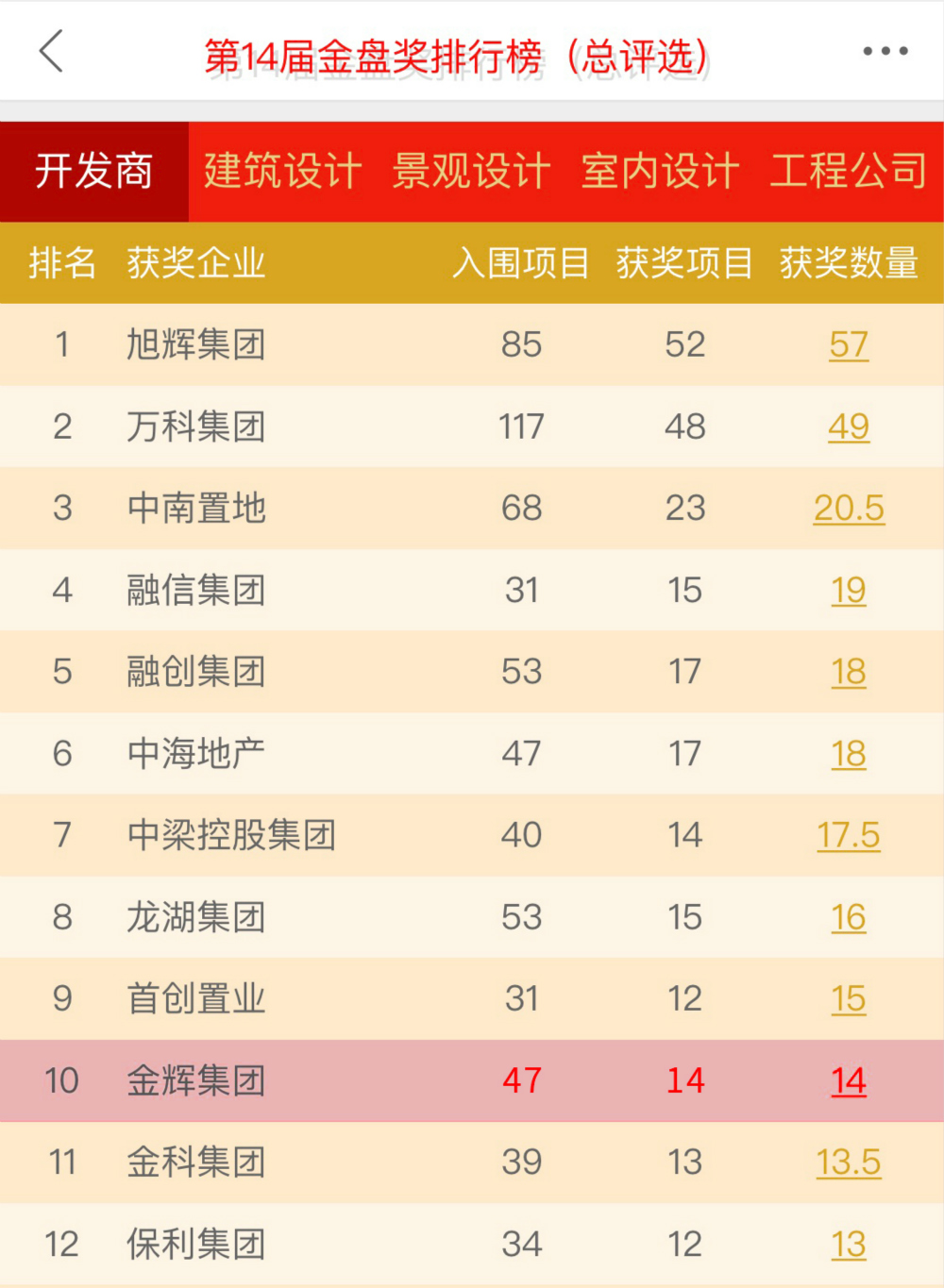 金輝集團(tuán)躋身第14屆金盤(pán)排行榜（總評(píng)選）TOP 10